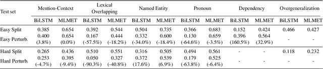 Figure 2 for Does Your Model Classify Entities Reasonably? Diagnosing and Mitigating Spurious Correlations in Entity Typing