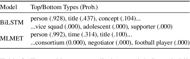 Figure 3 for Does Your Model Classify Entities Reasonably? Diagnosing and Mitigating Spurious Correlations in Entity Typing