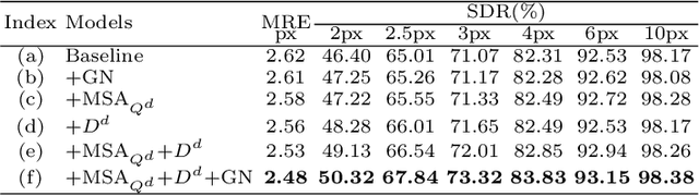 Figure 3 for DATR: Domain-adaptive transformer for multi-domain landmark detection