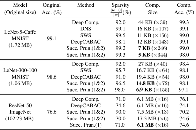 Figure 2 for Successive Pruning for Model Compression via Rate Distortion Theory