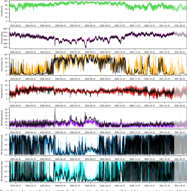 Figure 3 for Smoothed Bernstein Online Aggregation for Day-Ahead Electricity Demand Forecasting