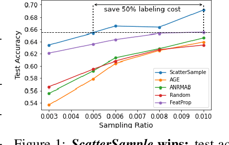Figure 1 for ScatterSample: Diversified Label Sampling for Data Efficient Graph Neural Network Learning