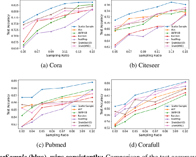 Figure 4 for ScatterSample: Diversified Label Sampling for Data Efficient Graph Neural Network Learning