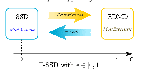 Figure 1 for Generalizing Dynamic Mode Decomposition: Balancing Accuracy and Expressiveness in Koopman Approximations
