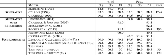 Figure 2 for Joint RNN-Based Greedy Parsing and Word Composition