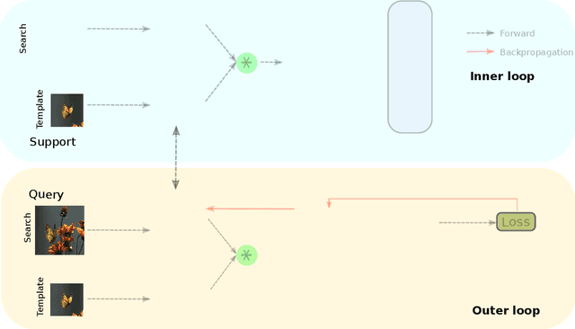 Figure 2 for Learning Online for Unified Segmentation and Tracking Models