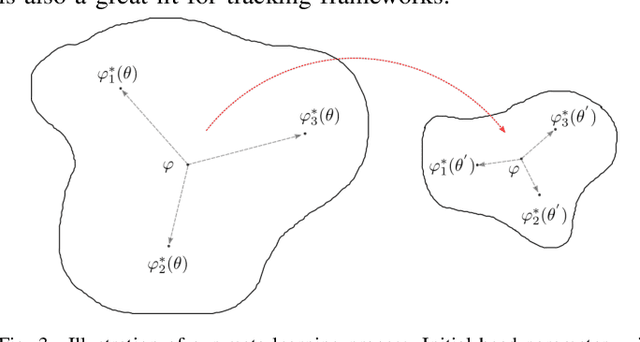 Figure 3 for Learning Online for Unified Segmentation and Tracking Models