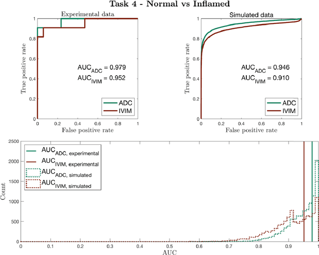 Figure 4 for Task-driven assessment of experimental designs in diffusion MRI: a computational framework