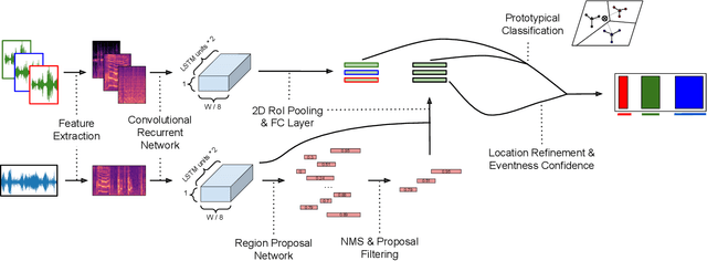 Figure 1 for Proposal-based Few-shot Sound Event Detection for Speech and Environmental Sounds with Perceivers