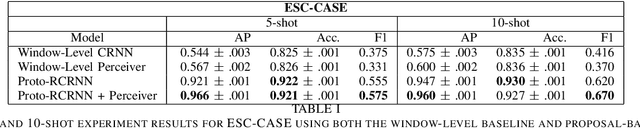 Figure 4 for Proposal-based Few-shot Sound Event Detection for Speech and Environmental Sounds with Perceivers