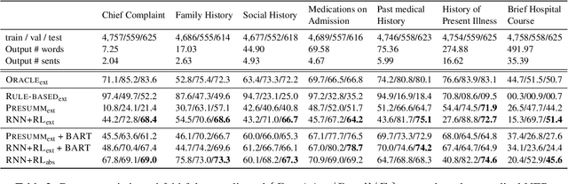 Figure 4 for Towards Clinical Encounter Summarization: Learning to Compose Discharge Summaries from Prior Notes