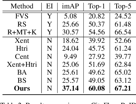 Figure 4 for Self-Supervised Visual Attention Learning for Vehicle Re-Identification