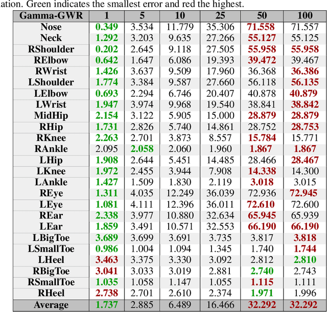 Figure 4 for Continual Learning from Synthetic Data for a Humanoid Exercise Robot
