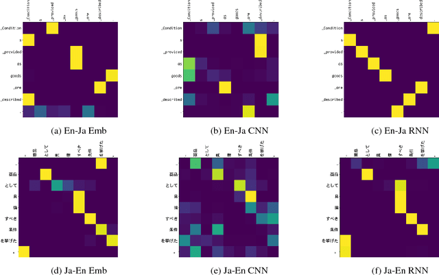 Figure 4 for Modeling Latent Sentence Structure in Neural Machine Translation