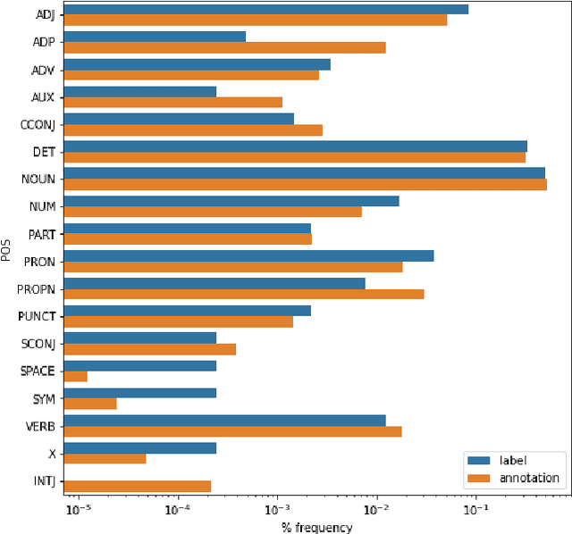 Figure 2 for Fill-in-the-blank as a Challenging Video Understanding Evaluation Framework