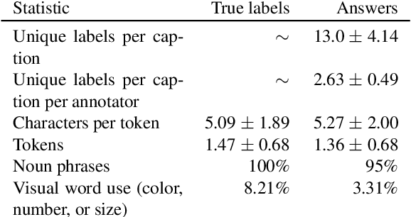 Figure 1 for Fill-in-the-blank as a Challenging Video Understanding Evaluation Framework
