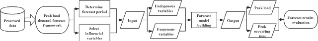 Figure 3 for Electrical peak demand forecasting- A review