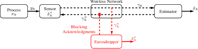 Figure 1 for Bayesian Quickest Change Detection of an Intruder in Acknowledgments for Private Remote State Estimation