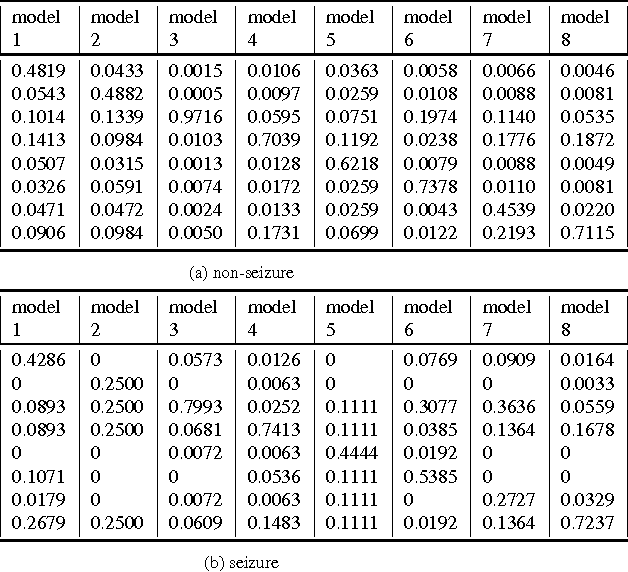 Figure 4 for Diversity encouraged learning of unsupervised LSTM ensemble for neural activity video prediction