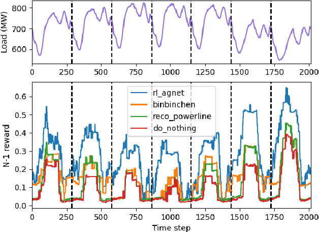 Figure 3 for Adversarial Training for a Continuous Robustness Control Problem in Power Systems