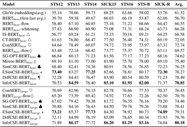 Figure 3 for InfoCSE: Information-aggregated Contrastive Learning of Sentence Embeddings
