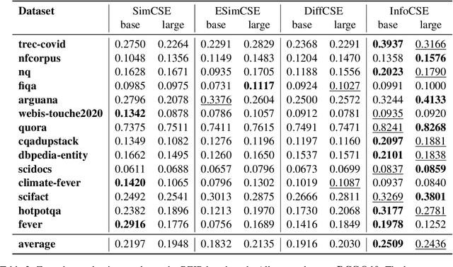 Figure 4 for InfoCSE: Information-aggregated Contrastive Learning of Sentence Embeddings