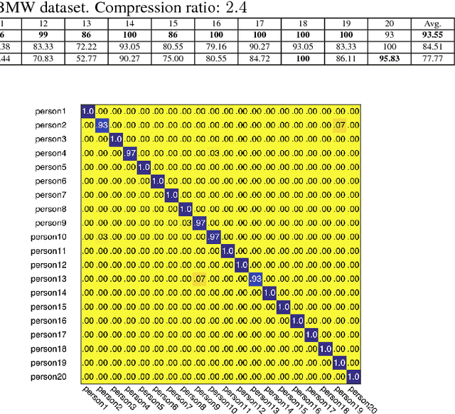 Figure 4 for Feature Encoding in Band-limited Distributed Surveillance Systems