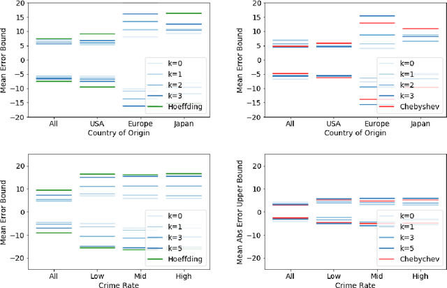 Figure 2 for A Framework for Sample Efficient Interval Estimation with Control Variates