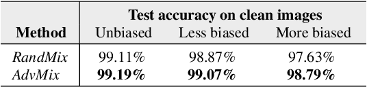 Figure 2 for Achieving Robustness in the Wild via Adversarial Mixing with Disentangled Representations