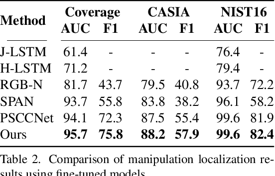 Figure 4 for ObjectFormer for Image Manipulation Detection and Localization
