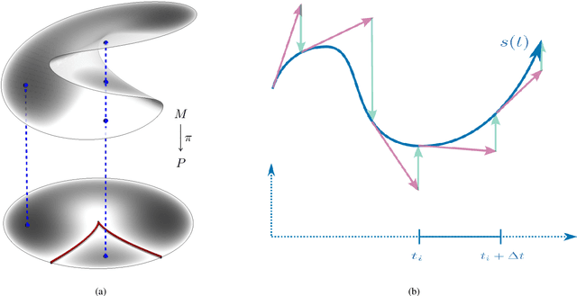 Figure 3 for Learning to Solve Hard Minimal Problems
