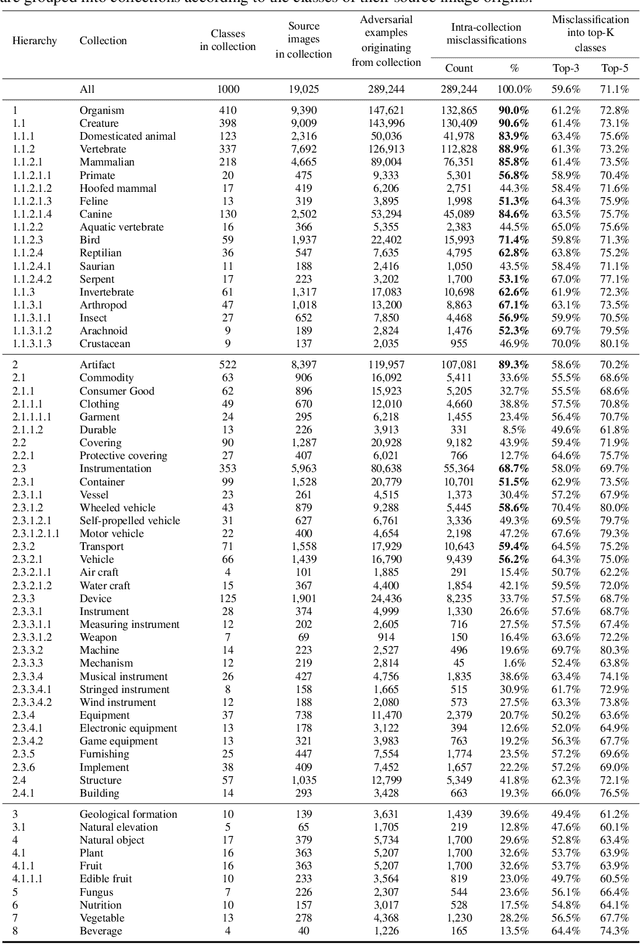 Figure 4 for Evaluating Adversarial Attacks on ImageNet: A Reality Check on Misclassification Classes