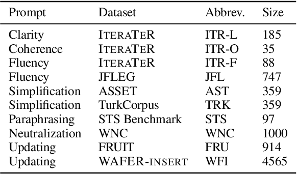 Figure 2 for EditEval: An Instruction-Based Benchmark for Text Improvements