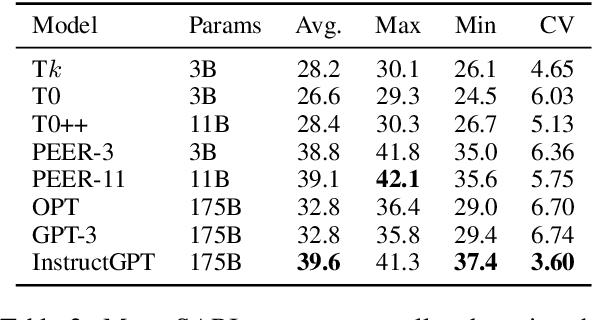 Figure 4 for EditEval: An Instruction-Based Benchmark for Text Improvements