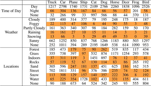 Figure 2 for FOCUS: Familiar Objects in Common and Uncommon Settings