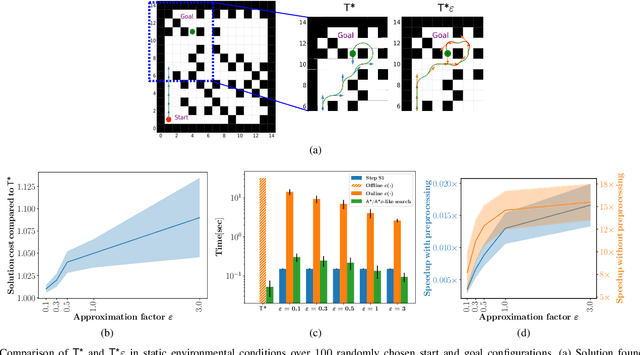 Figure 4 for T*$\varepsilon$ -- Bounded-Suboptimal Efficient Motion Planning for Minimum-Time Planar Curvature-Constrained Systems
