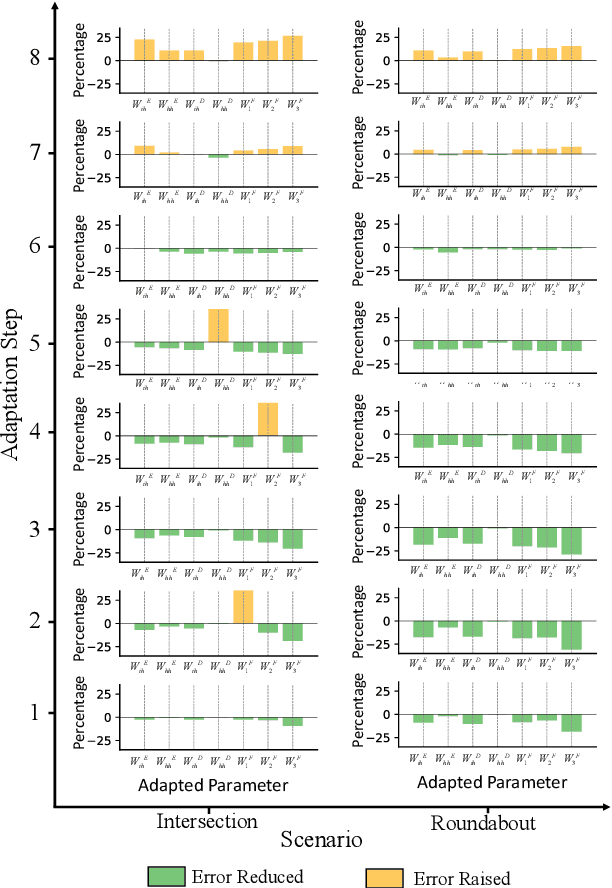Figure 3 for Online Adaptation of Neural Network Models by Modified Extended Kalman Filter for Customizable and Transferable Driving Behavior Prediction