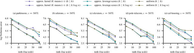Figure 1 for Large Scale Learning with Kreĭn Kernels