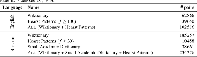 Figure 2 for Unsupervised Sense-Aware Hypernymy Extraction
