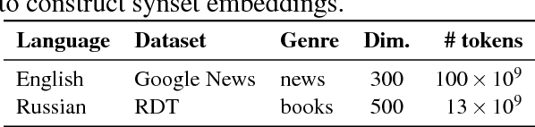 Figure 4 for Unsupervised Sense-Aware Hypernymy Extraction