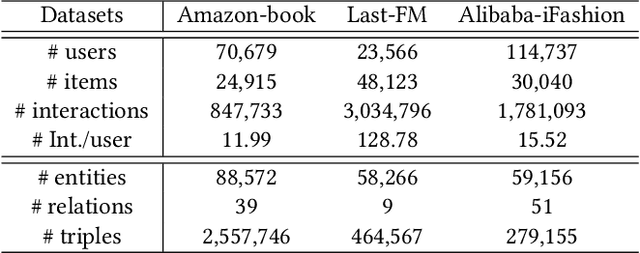 Figure 2 for Knowledge graph enhanced recommender system