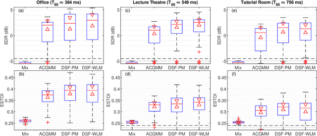 Figure 3 for Directional Sparse Filtering using Weighted Lehmer Mean for Blind Separation of Unbalanced Speech Mixtures