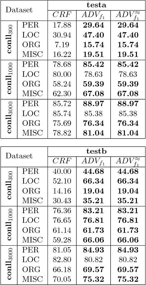 Figure 4 for Adversarial Structured Prediction for Multivariate Measures