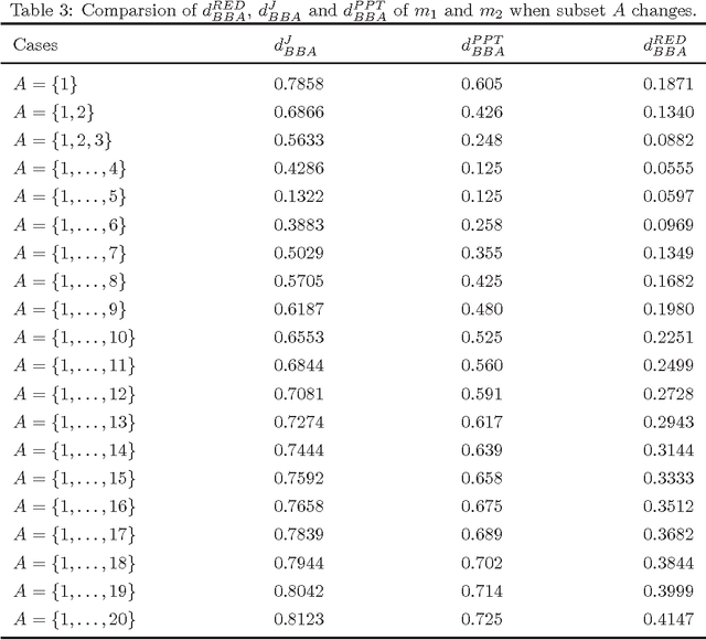 Figure 4 for Ranking basic belief assignments in decision making under uncertain environment