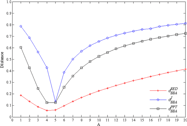 Figure 2 for Ranking basic belief assignments in decision making under uncertain environment