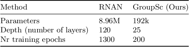 Figure 2 for Revisiting Non Local Sparse Models for Image Restoration