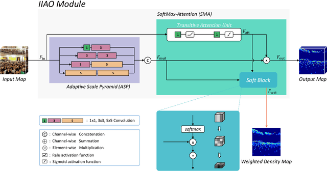 Figure 3 for Indirect-Instant Attention Optimization for Crowd Counting in Dense Scenes
