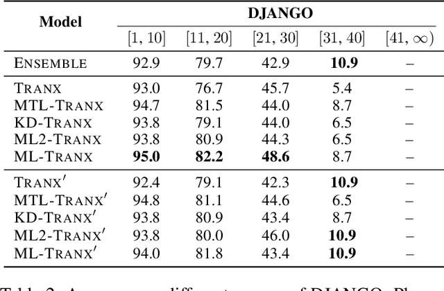 Figure 4 for Improving Tree-Structured Decoder Training for Code Generation via Mutual Learning