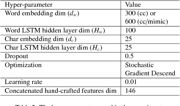 Figure 4 for Recurrent neural networks with specialized word embeddings for health-domain named-entity recognition