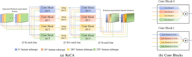 Figure 3 for ReAFFPN: Rotation-equivariant Attention Feature Fusion Pyramid Networks for Aerial Object Detection